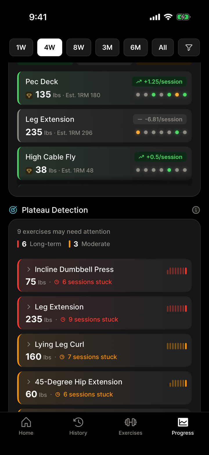 Progressive overload tracking with plateau detection alerts