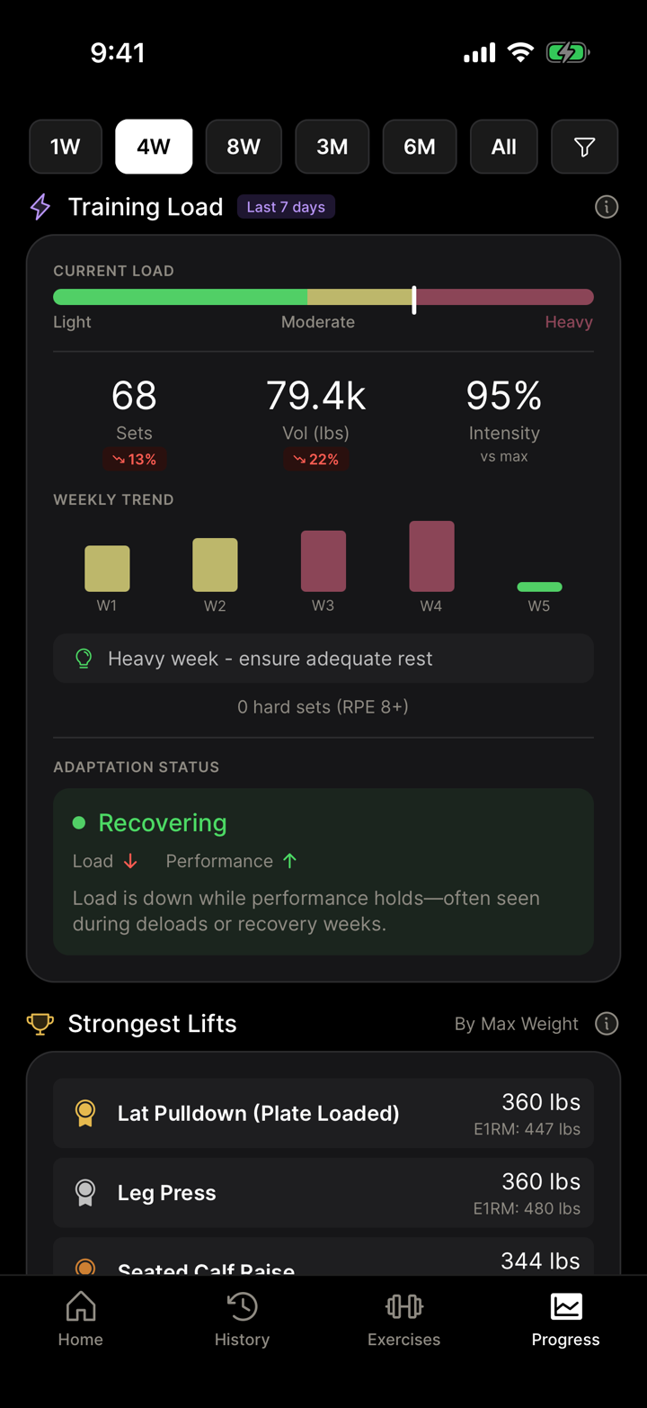 Training load monitoring with weekly trends and strongest lifts leaderboard