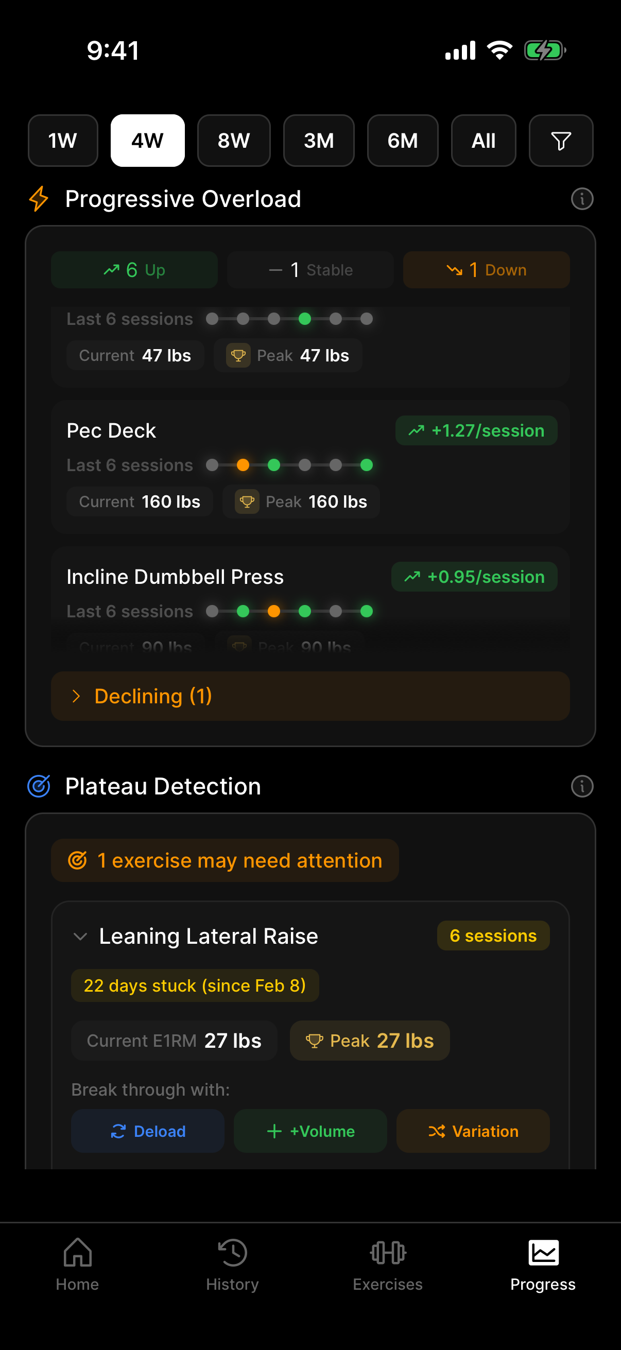 Progressive overload tracking with plateau detection alerts